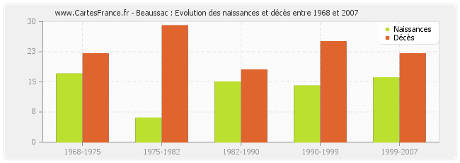 Beaussac : Evolution des naissances et décès entre 1968 et 2007