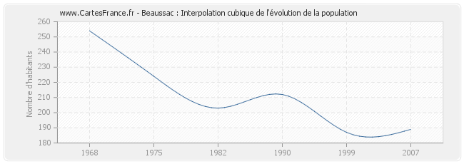Beaussac : Interpolation cubique de l'évolution de la population