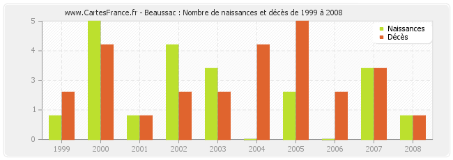Beaussac : Nombre de naissances et décès de 1999 à 2008