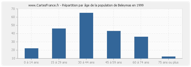 Répartition par âge de la population de Beleymas en 1999