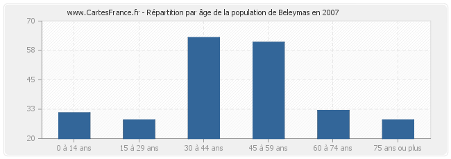 Répartition par âge de la population de Beleymas en 2007
