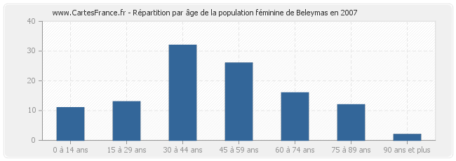 Répartition par âge de la population féminine de Beleymas en 2007