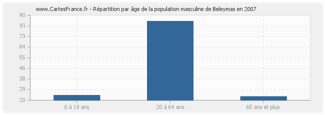 Répartition par âge de la population masculine de Beleymas en 2007