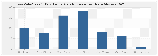 Répartition par âge de la population masculine de Beleymas en 2007