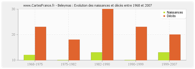 Beleymas : Evolution des naissances et décès entre 1968 et 2007