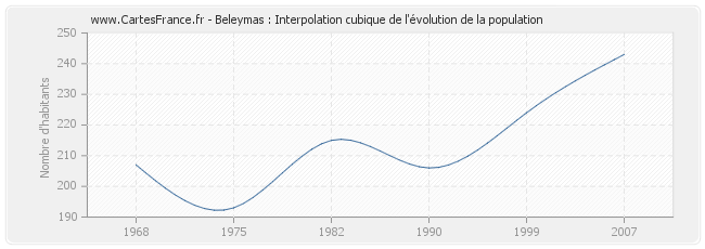 Beleymas : Interpolation cubique de l'évolution de la population