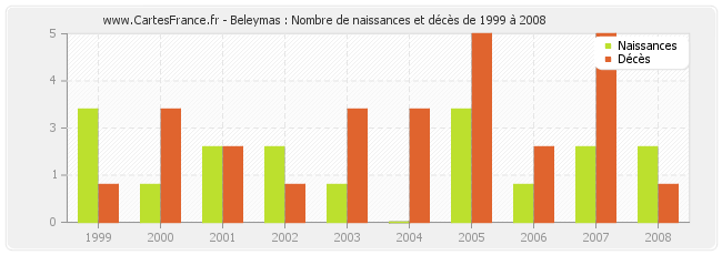 Beleymas : Nombre de naissances et décès de 1999 à 2008