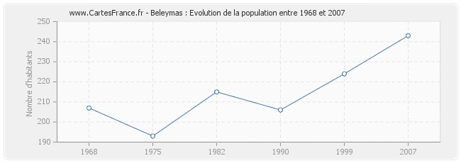 Population Beleymas