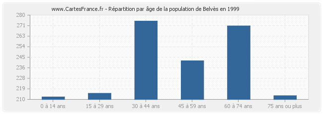 Répartition par âge de la population de Belvès en 1999