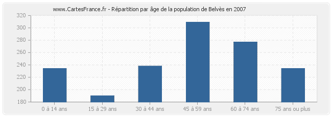 Répartition par âge de la population de Belvès en 2007
