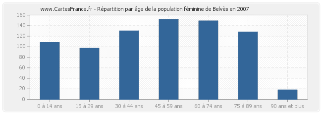 Répartition par âge de la population féminine de Belvès en 2007