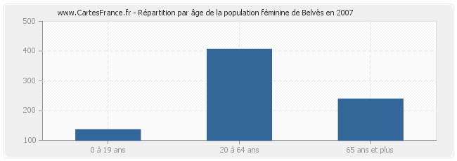 Répartition par âge de la population féminine de Belvès en 2007