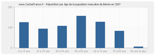 Répartition par âge de la population masculine de Belvès en 2007