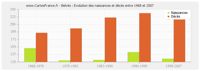 Belvès : Evolution des naissances et décès entre 1968 et 2007
