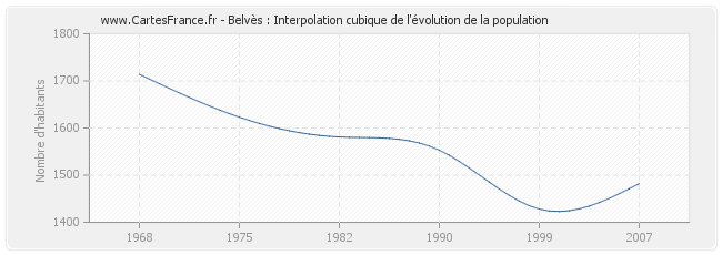 Belvès : Interpolation cubique de l'évolution de la population