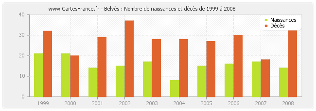 Belvès : Nombre de naissances et décès de 1999 à 2008