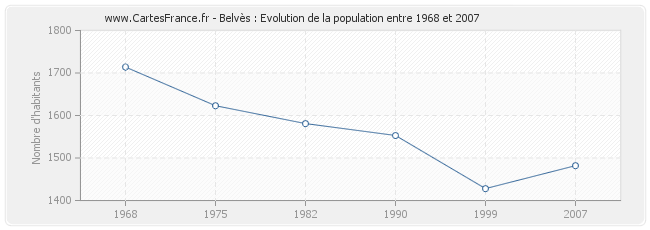 Population Belvès