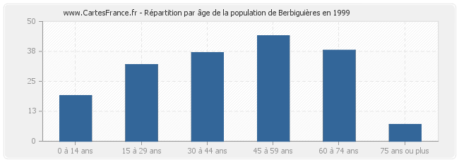 Répartition par âge de la population de Berbiguières en 1999