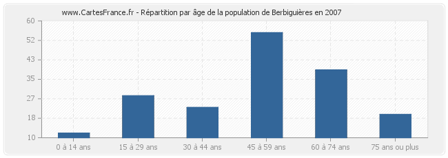 Répartition par âge de la population de Berbiguières en 2007