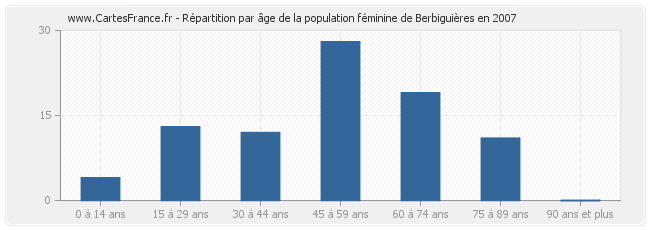 Répartition par âge de la population féminine de Berbiguières en 2007