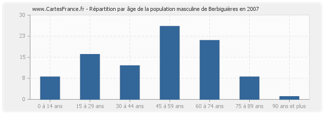 Répartition par âge de la population masculine de Berbiguières en 2007