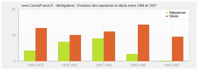 Berbiguières : Evolution des naissances et décès entre 1968 et 2007
