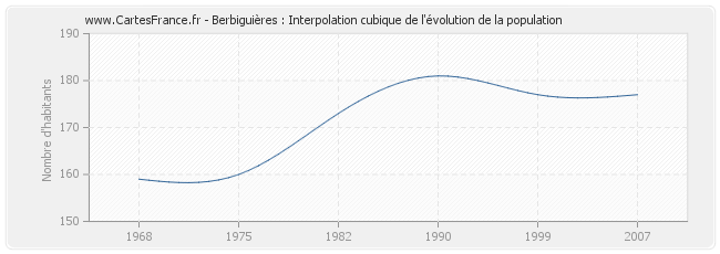 Berbiguières : Interpolation cubique de l'évolution de la population