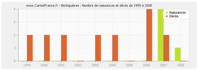 Berbiguières : Nombre de naissances et décès de 1999 à 2008