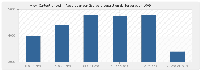 Répartition par âge de la population de Bergerac en 1999