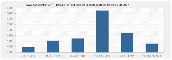 Répartition par âge de la population de Bergerac en 2007