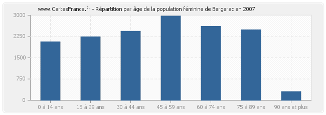 Répartition par âge de la population féminine de Bergerac en 2007