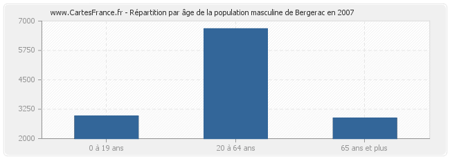 Répartition par âge de la population masculine de Bergerac en 2007