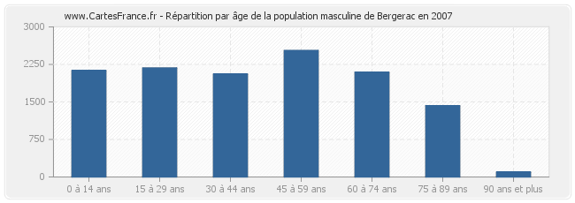 Répartition par âge de la population masculine de Bergerac en 2007