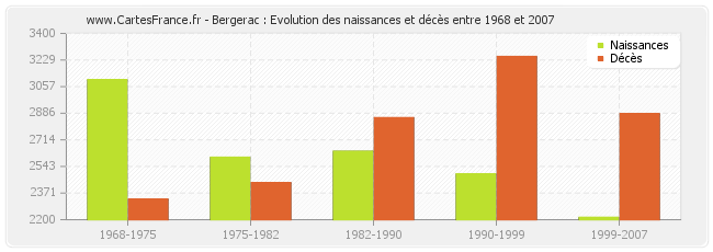 Bergerac : Evolution des naissances et décès entre 1968 et 2007