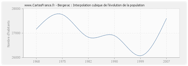 Bergerac : Interpolation cubique de l'évolution de la population