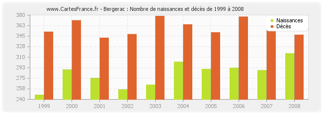 Bergerac : Nombre de naissances et décès de 1999 à 2008