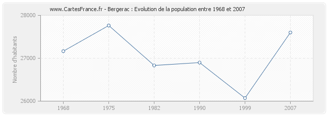 Population Bergerac