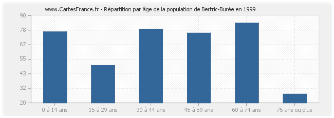 Répartition par âge de la population de Bertric-Burée en 1999