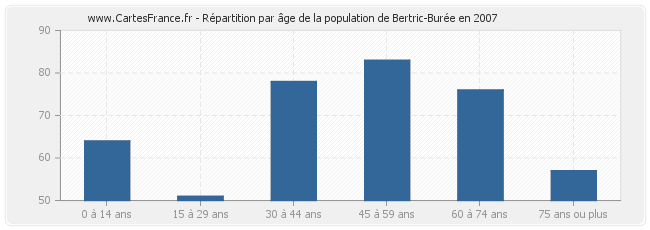 Répartition par âge de la population de Bertric-Burée en 2007