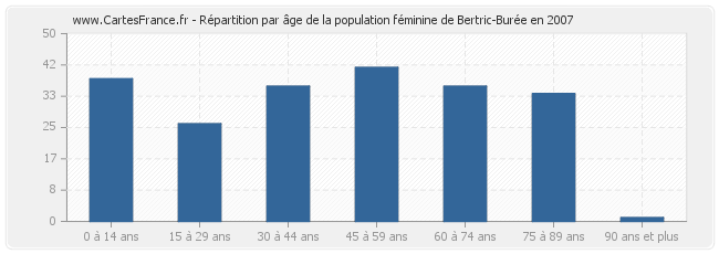 Répartition par âge de la population féminine de Bertric-Burée en 2007