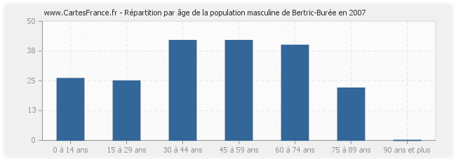 Répartition par âge de la population masculine de Bertric-Burée en 2007