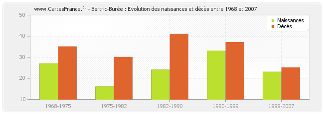 Bertric-Burée : Evolution des naissances et décès entre 1968 et 2007