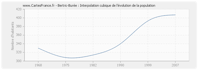 Bertric-Burée : Interpolation cubique de l'évolution de la population