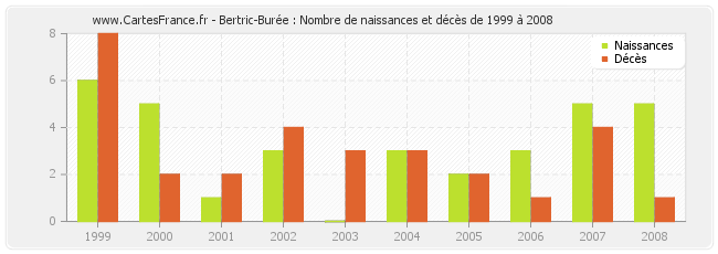Bertric-Burée : Nombre de naissances et décès de 1999 à 2008