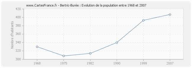 Population Bertric-Burée