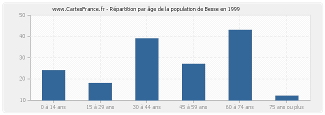 Répartition par âge de la population de Besse en 1999