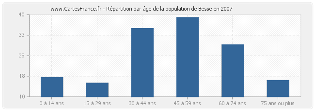 Répartition par âge de la population de Besse en 2007