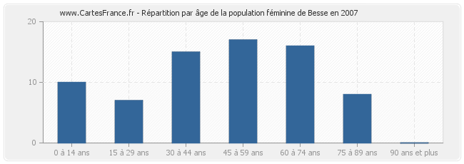 Répartition par âge de la population féminine de Besse en 2007