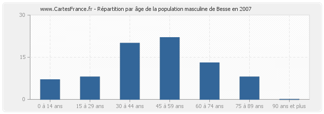 Répartition par âge de la population masculine de Besse en 2007