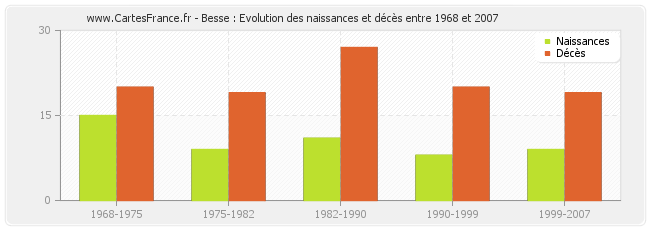 Besse : Evolution des naissances et décès entre 1968 et 2007